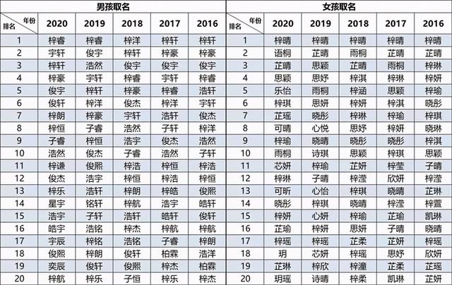 2020新生儿“大名榜”出炉，网友：偶像剧对家长的影响太大了