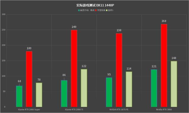 中高端也有性价比：NVIDIA RTX 3070显卡首发评测