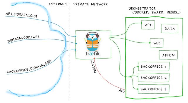 Traefik 2.3.2发布，HTTP 反向代理与负载工具