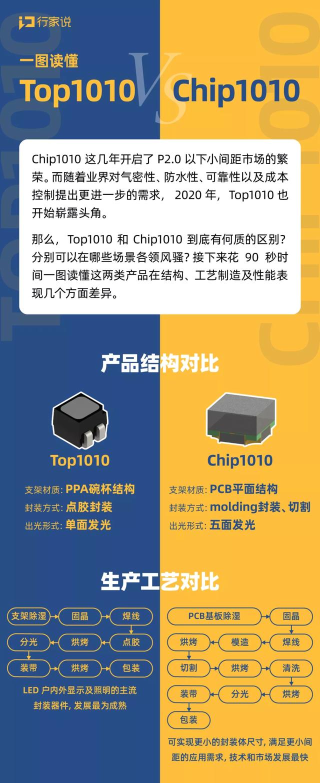 一图读懂丨Top1010 VS Chip1010