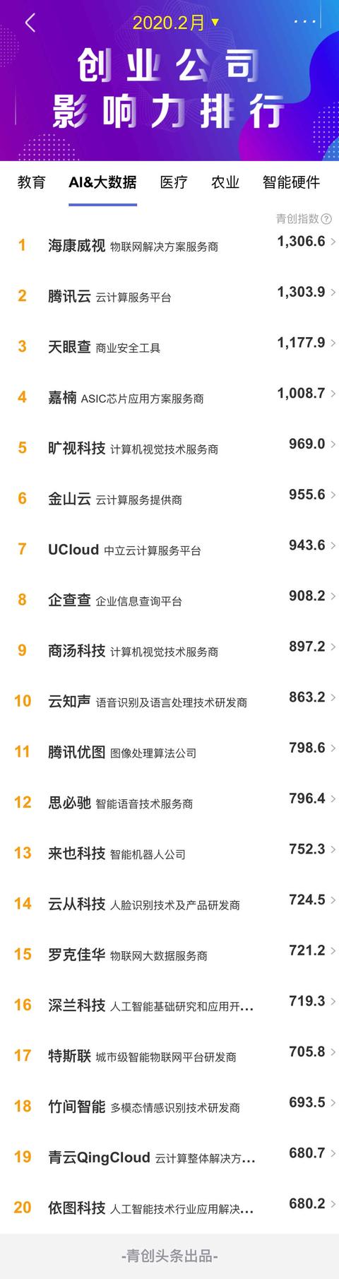 [中国青年网]2月AI&大数据类创业公司传播影响力TOP20：AI防疫成为当月高频词