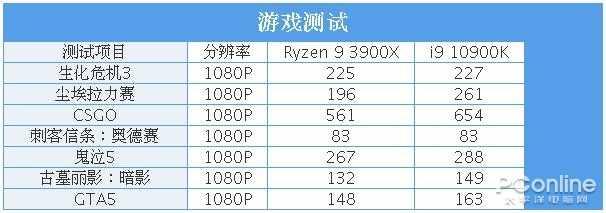 谁更适合你？AMD 锐龙9 3900X与Intel 酷睿i9-10900K全方位对比