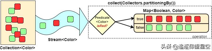 Java8：2万字20个实例玩转集合—筛选、归约、分组、聚合