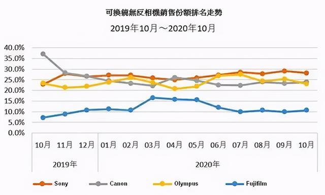 微单销量排行榜，你猜谁更受欢迎？一周相机行情