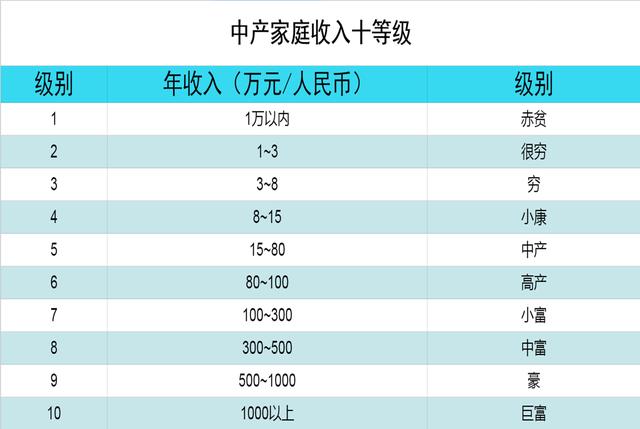 “中年人收入十等级”出炉，五级以上养老二胎都没压力，你在哪级