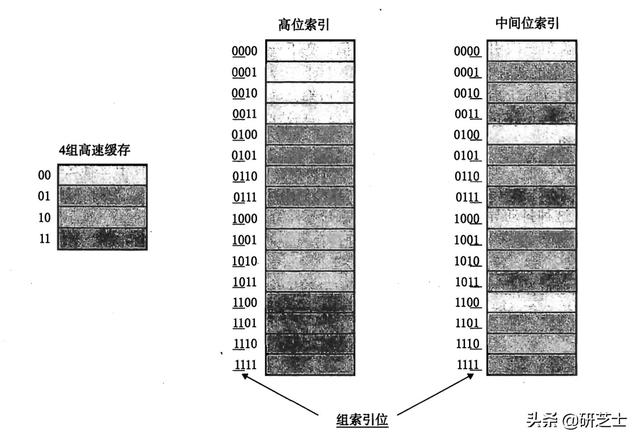 「计算机组成原理」：高速缓存存储器