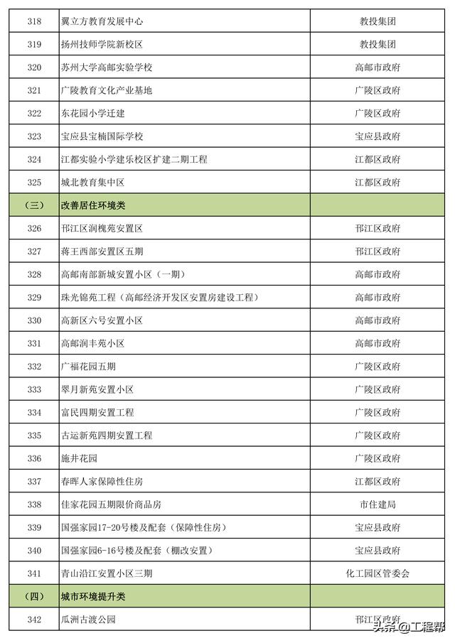总投资约4505亿，扬州市重大建设工程项目清单（共356个）