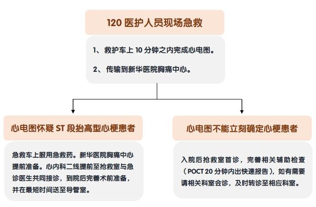 冬季易心梗，顷刻可致命！了解新华急救流程，听懂心脏求救信号