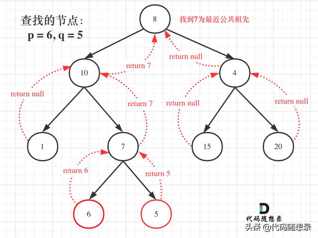 二叉树：公共祖先问题