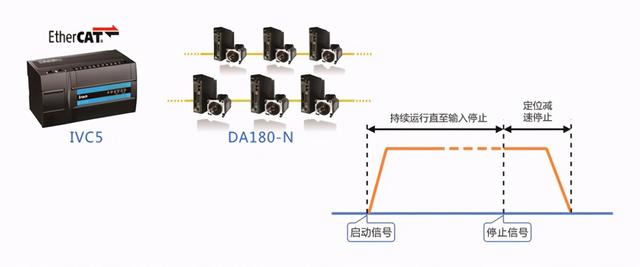 英威腾DA180-N带你开启EtherCAT总线新时代