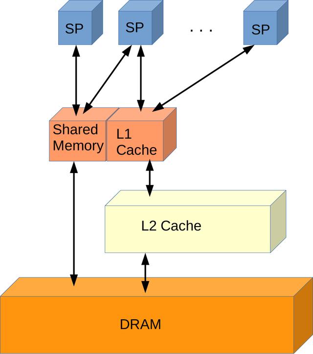 GPU到底有多快？