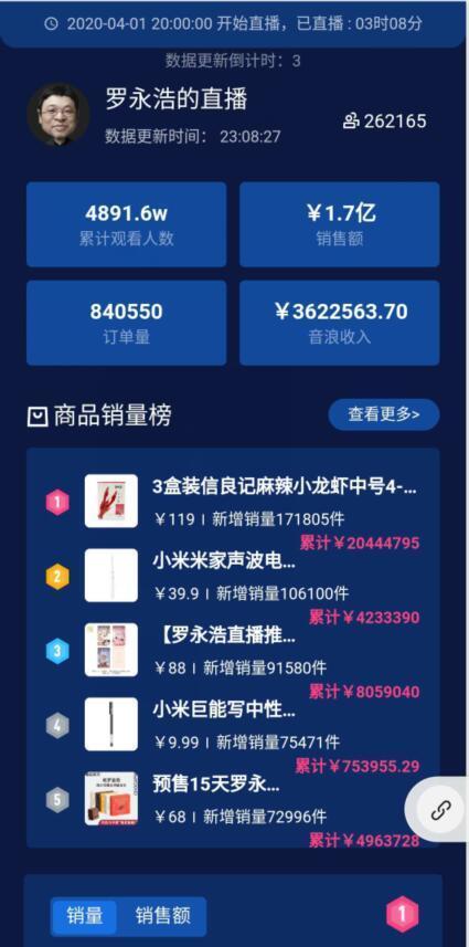 「海峡网」罗永浩直播带货 老罗带货3小时成交1.1亿元 罗永浩直播带货清单大全