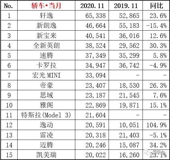 疯了！五菱神车差点超越吉利！第一名卖了6.5万台