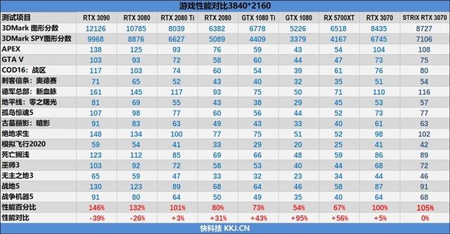 市售频率最高的非公版！华硕ROG STRIX RTX 3070评测：极尽奢华的用料