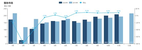 12月汽车销量出炉，预计21年新能源汽车达150万辆