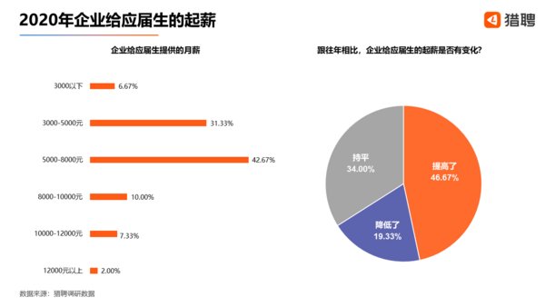 #太平洋电脑网#猎聘：京沪两地应届毕业生新增职位占比最高