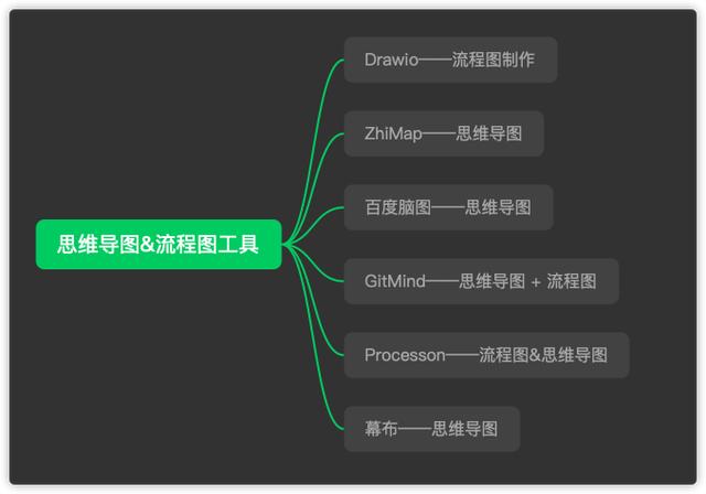 7个免费的思维导图 流程图制作工具,无需开通wps稻壳