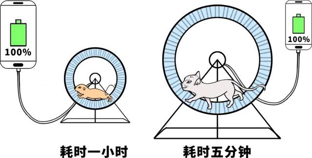 国产手机都能15分钟充满电了，为什么电动车还要2小时？