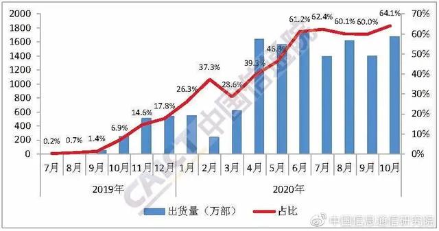 你用上5G手机了吗？5G手机出货量全面超越4G，占比达六成