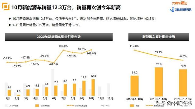 销量|大搜车智云：10月乘用车销量193.9万台，新能源汽车继续大涨