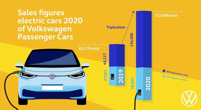 ID.3最受欢迎！大众2020年纯电车销量增长2倍