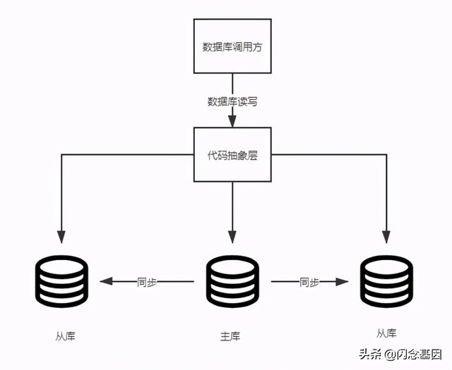 设计数据库集群读写分离并非易事