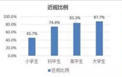 为何我国青少年近视居世界第一?父母这个误区,耽误了