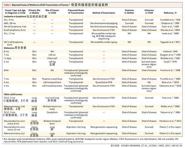 23个月大婴儿确诊肺癌，癌细胞来自母亲