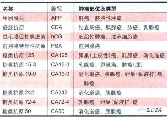 肿瘤|肿瘤标记物升高就一定是癌症吗？