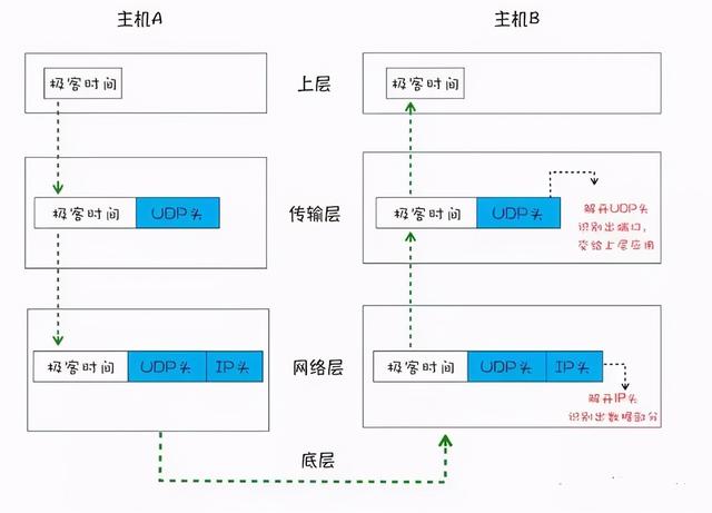 网络IP、UDP和TCP的关系