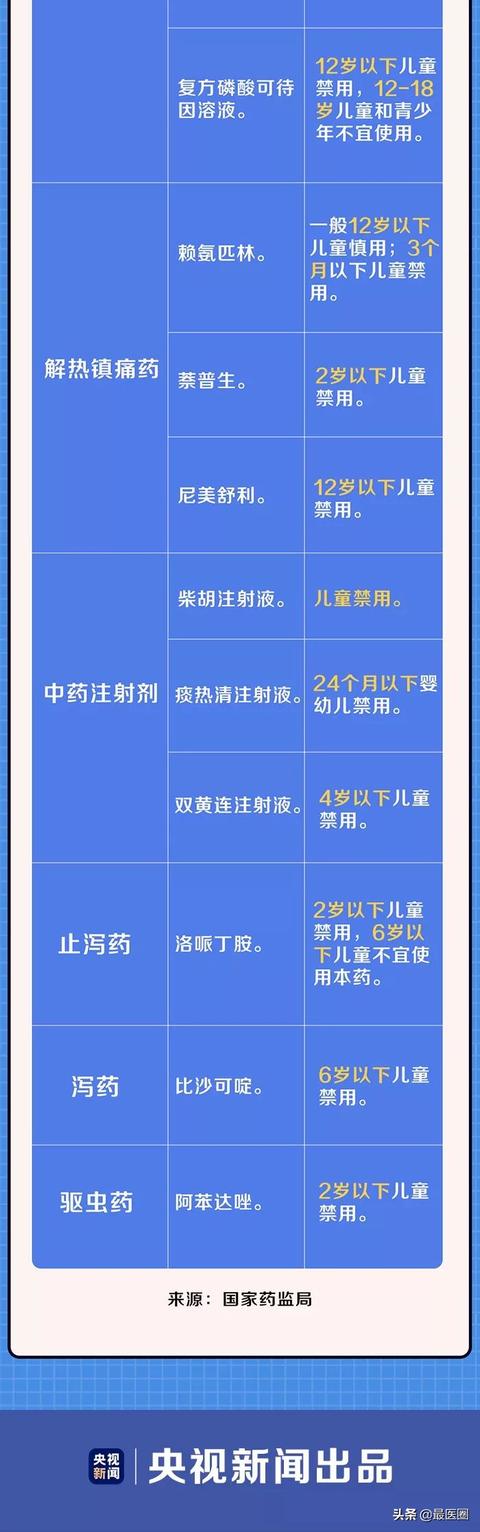 凉年|央视新闻曝光：这17种药，儿童禁用！真正应常备的药是哪些？