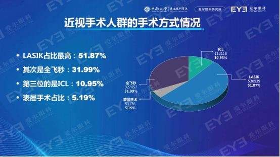 手术|国人近视手术白皮书重磅发布，过去两年近视手术量增长近75%