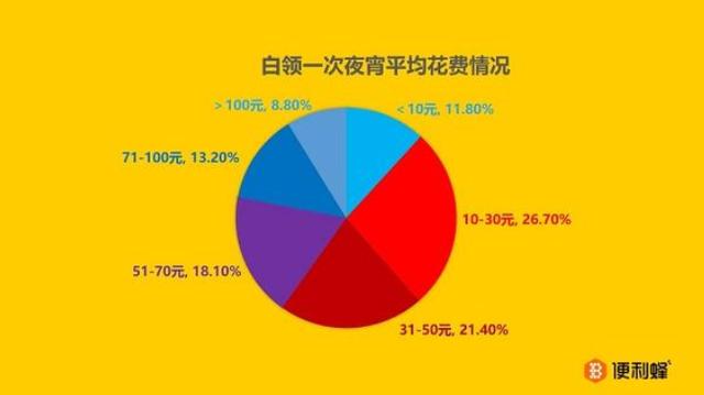 白领夜宵报告：小吃和烧烤白领最爱，深圳夜宵经济最繁荣