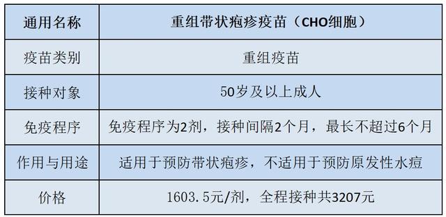 疾控君收集了网友对于带状疱疹疫苗的9个问题，有没有你想知道的？