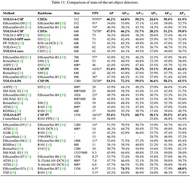 YOLOv4团队开源最新力作！1774fps、COCO最高精度，分别适合高低端GPU的YOLO