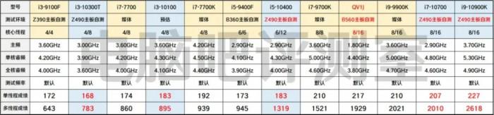 英特尔Rocket Lake Corei9-11900 8核CPU基准测试成绩再次曝光