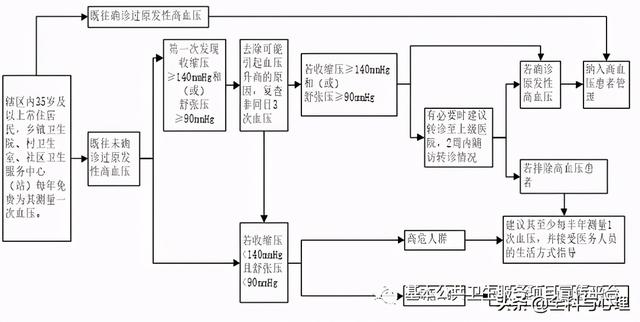 「基本公卫第三版」高血压患者健康管理服务规范