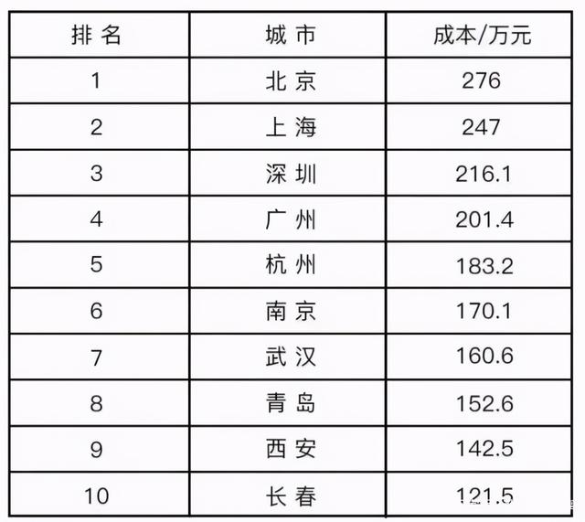 中国养娃成本排行榜！长春竟然排第十，竟花121万...