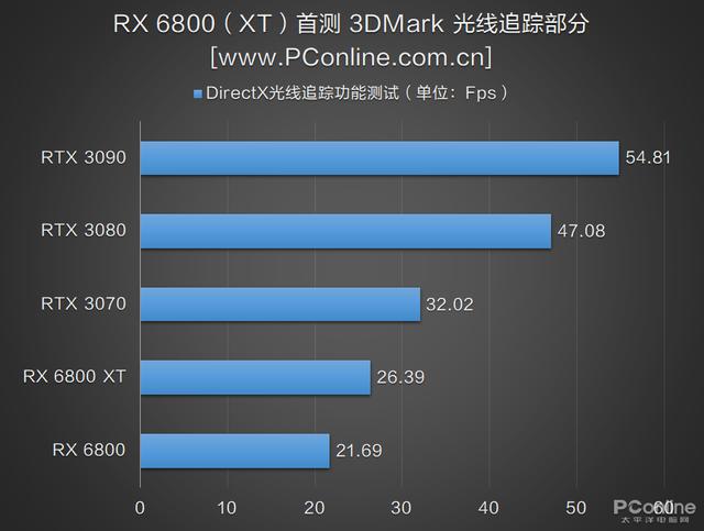 RX 6800 XT和RTX 3080谁更强？优缺点分明，谁是最具性价比的高端显卡？