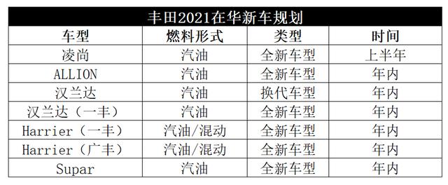 全新汉兰达、新奇骏等强力SUV真要来了，能买