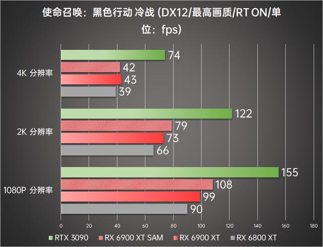 顶级旗舰间的正面较量 AMD Radeon RX 6900 XT首发评测