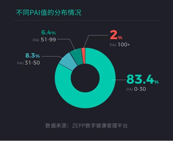 健康|华米科技发布国人健康报告 00后睡眠时间最短90后爱晚睡