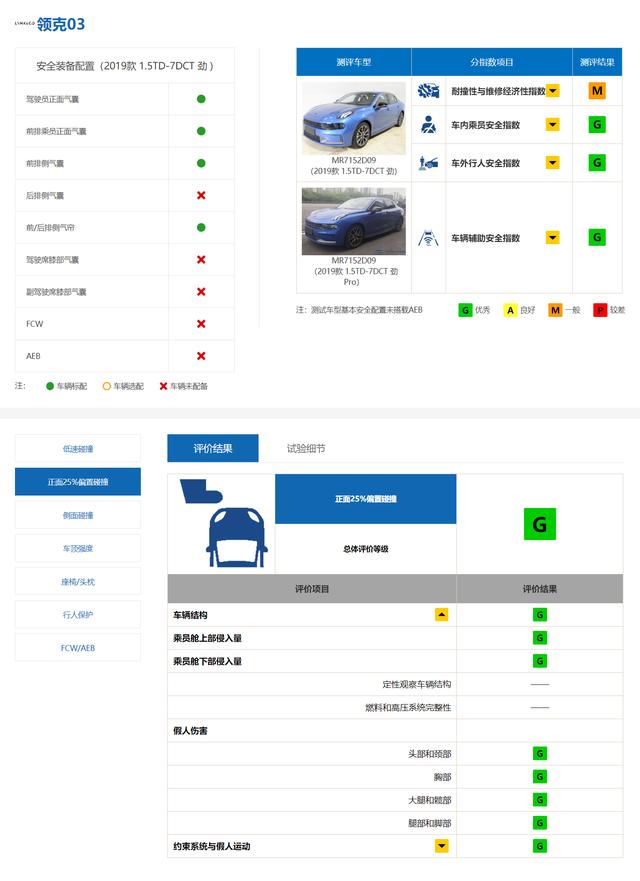 撞弯A柱还能得“G”，起底中保研“双标”的秘密