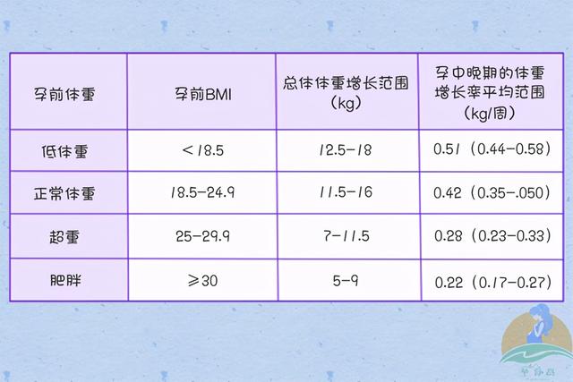 孕期增重多少是标准？学会这几招，你也可以实现“长胎不长肉”