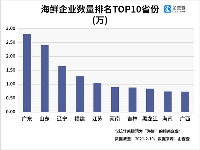 海鲜|春节海鲜涨价背后：我国共20.26万家海鲜企业，江苏企业数量位列第五