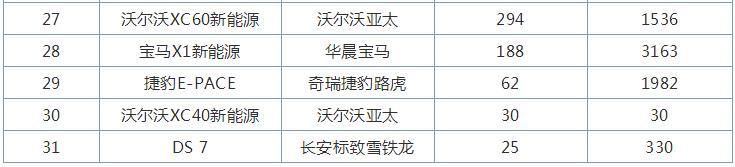 11月豪华SUV销量排行榜，自主品牌红旗HS5表现好