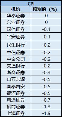环比|2月份CPI、PPI即将公布 机构预测CPI或仍为负值