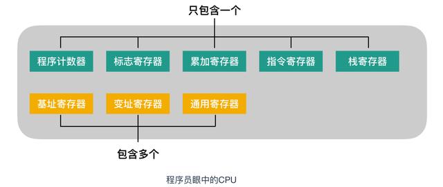 程序员需要了解的硬核知识之CPU