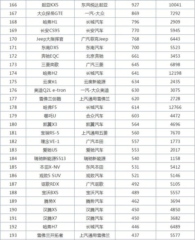 11月全国SUV销量排行榜，哈弗H6再创辉煌