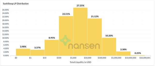 寿司流动性挖矿数据全解析：SushiSwap的“巨鲸”与“小偷”